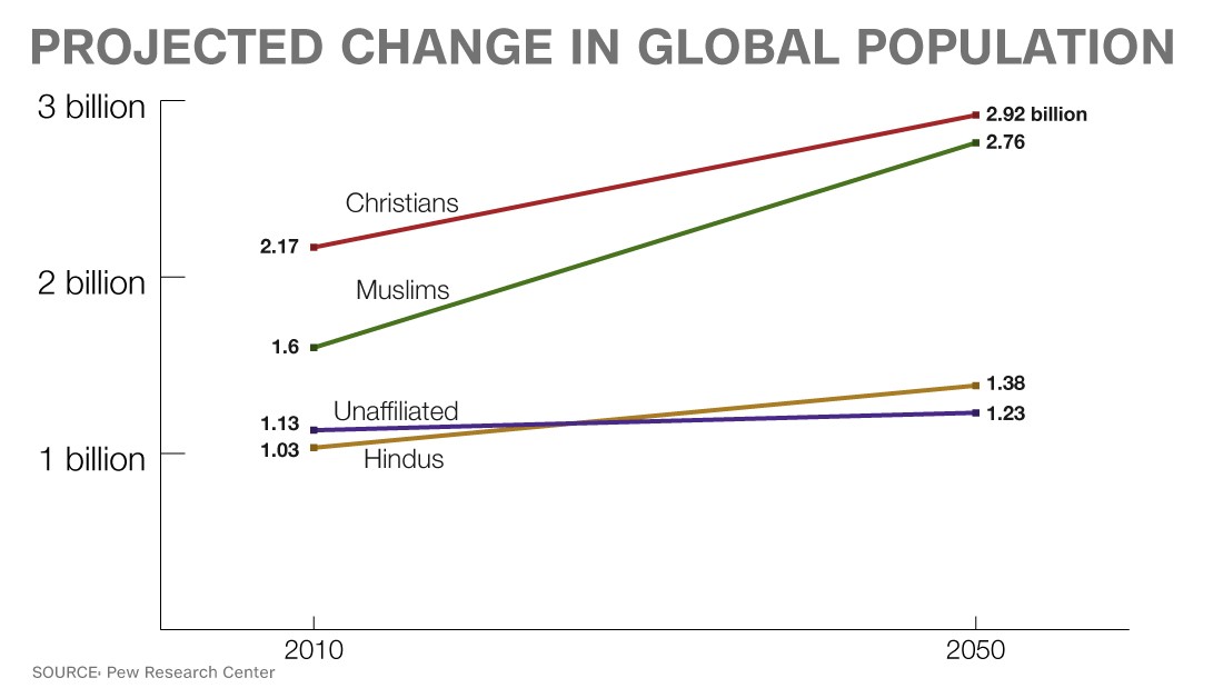 World Religion Percentage Chart