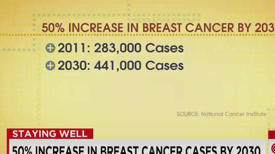 50 Increase In Breast Cancer Cases By 2030 Cnn Video