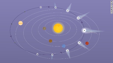 Comet 67P/Churyumov-Gerasimenko è una cometa della famiglia Jupiter. Il suo viaggio di 6,5 anni intorno al Sole la porta da poco oltre l'orbita di Giove alla sua massima distanza, a tra le orbite della Terra e di Marte alla sua massima vicinanza. La cometa proviene dalla Fascia di Kuiper, ma le perturbazioni gravitazionali l'hanno spinta verso il Sole dove le interazioni con la gravità di Giove l'hanno messa sulla sua orbita attuale.