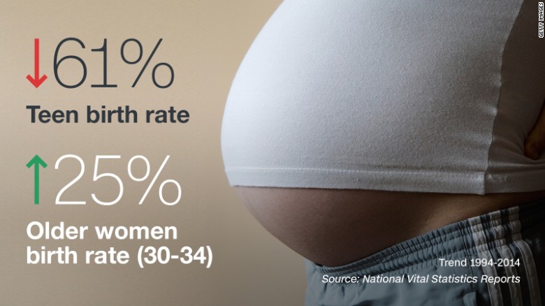 U.S. fertility rate is on the rise