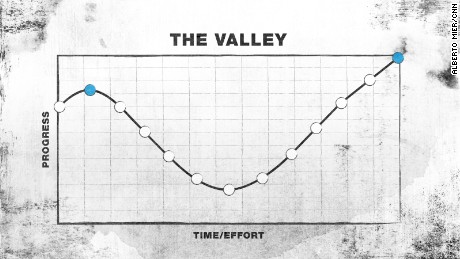 The Valley growth curve: Start from success, only to relearn basics and overcome setbacks until growth resumes.