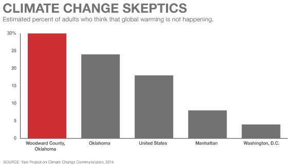 Why So Many Who Doubt Climate Change Here Opinion Cnn