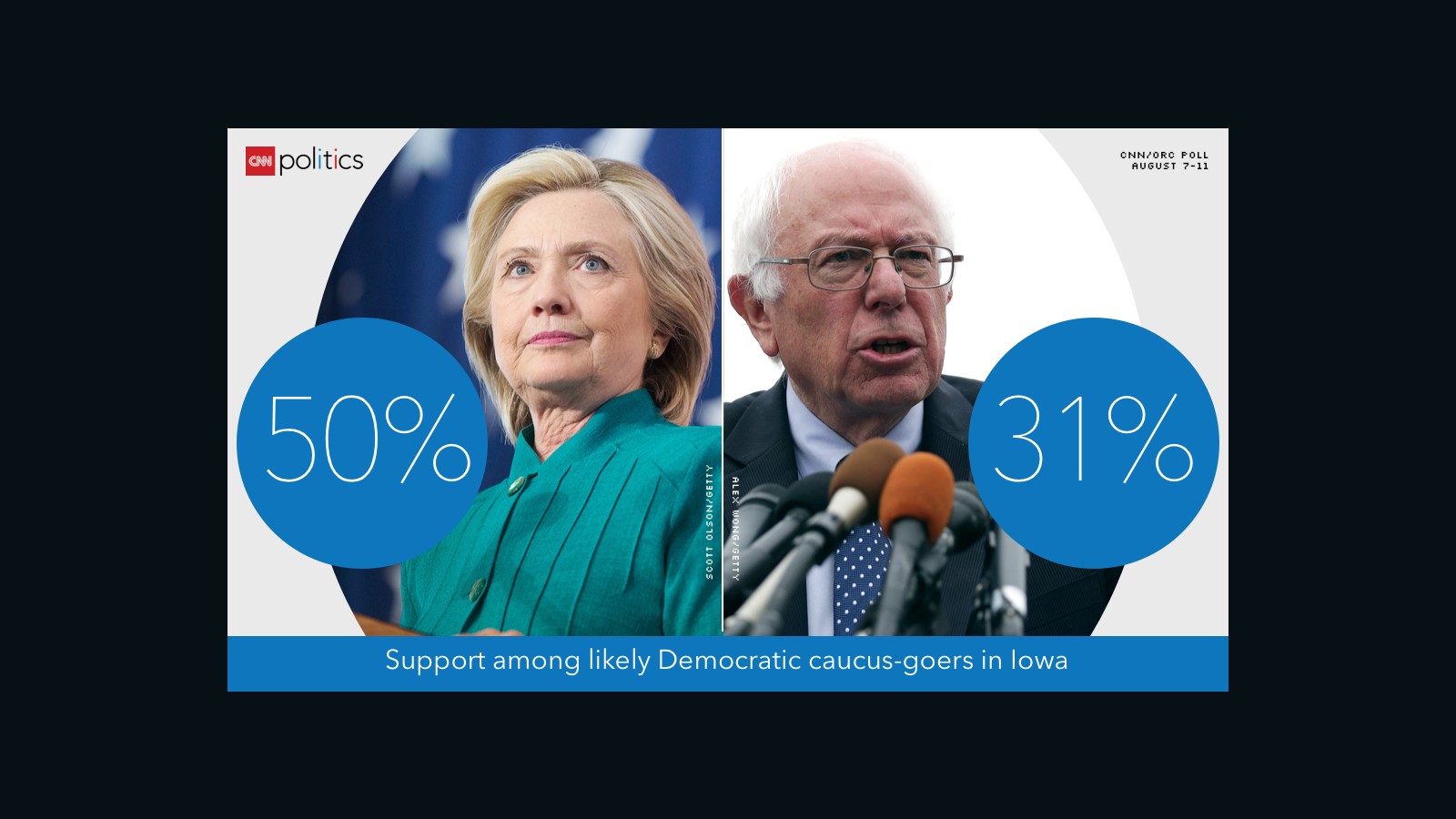 Cnn Orc Poll Clinton Remains Strong In Iowa Cnnpolitics