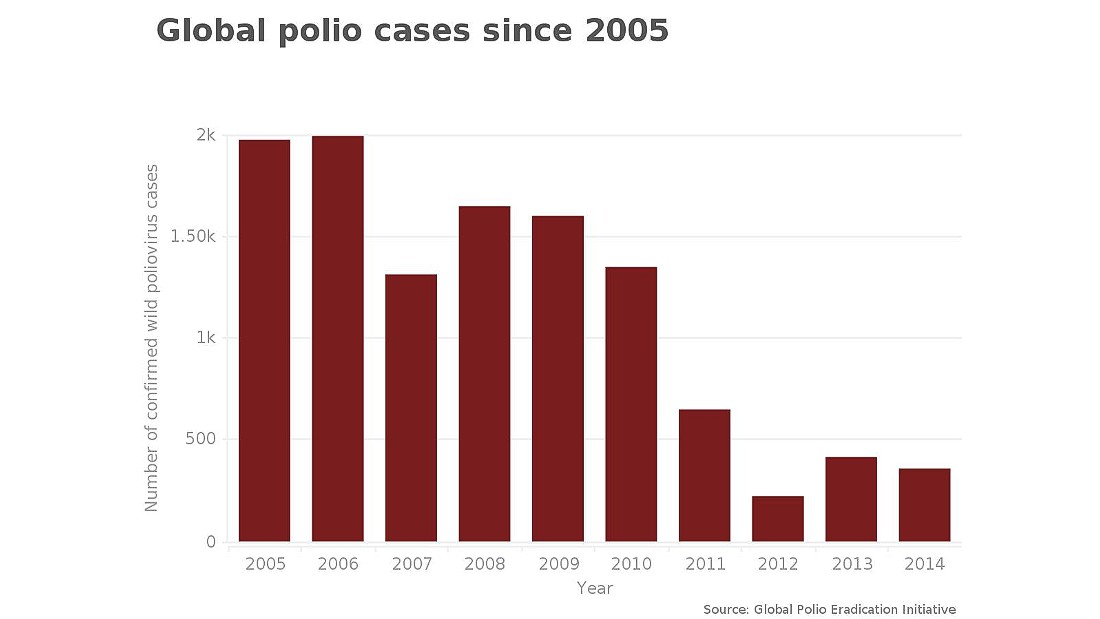 Why is it taking so long to rid the world of polio? - CNN