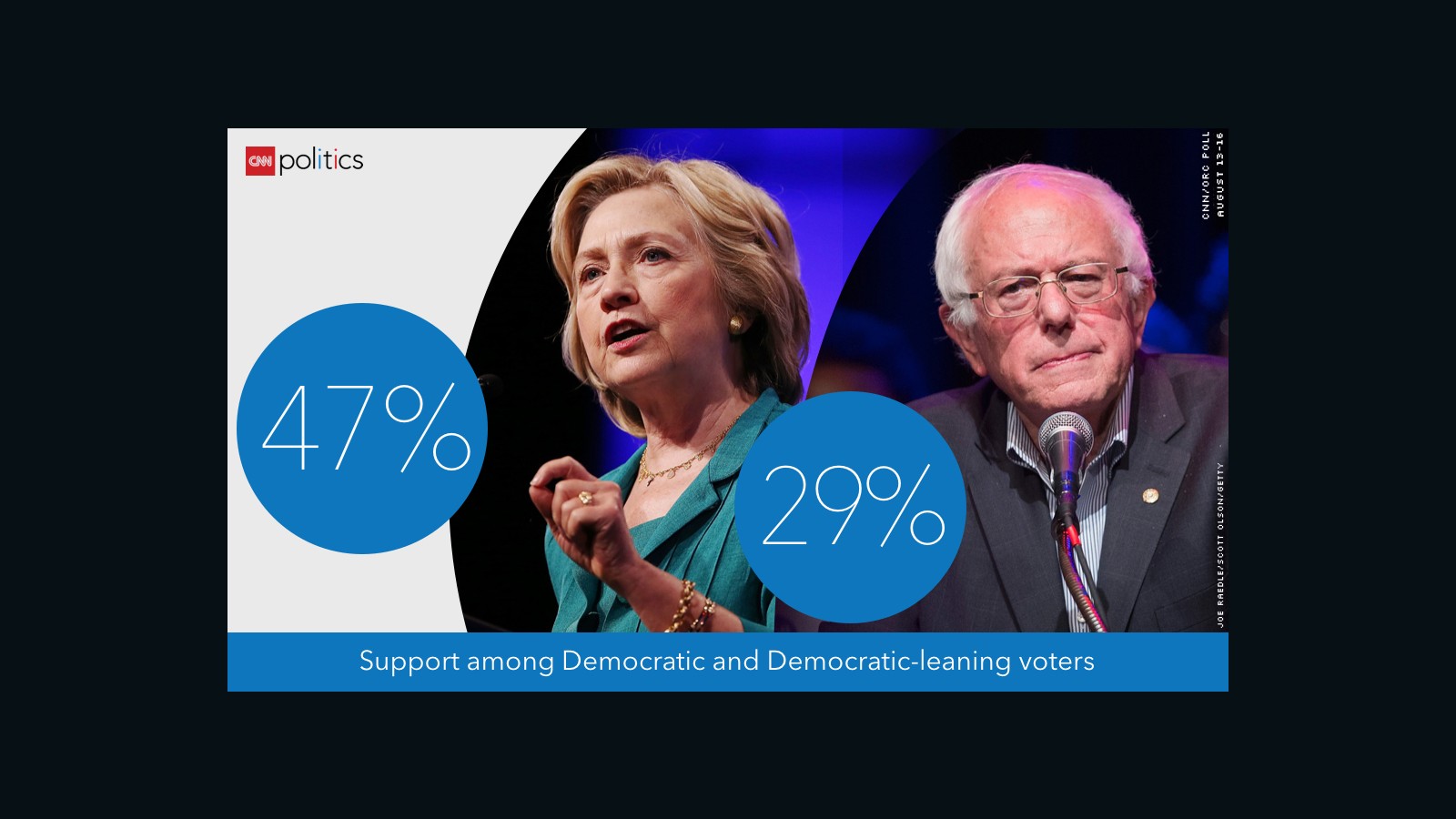 Cnn Orc Poll Full Results For Democratic Polling Cnnpolitics