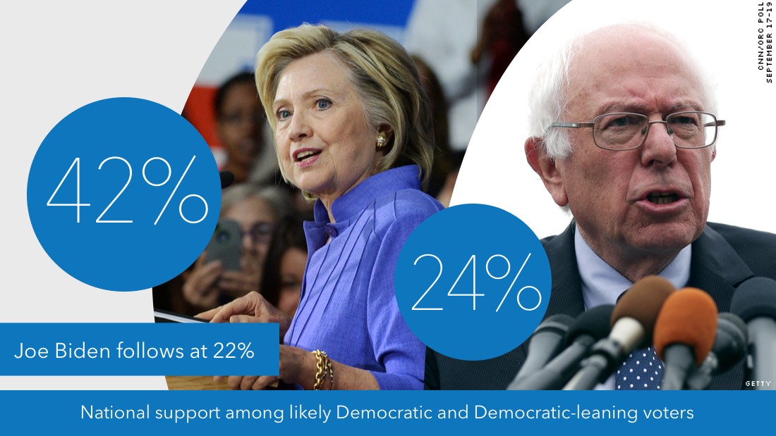 Poll Hillary Clintons Lead Over Bernie Sanders Grows Cnnpolitics 