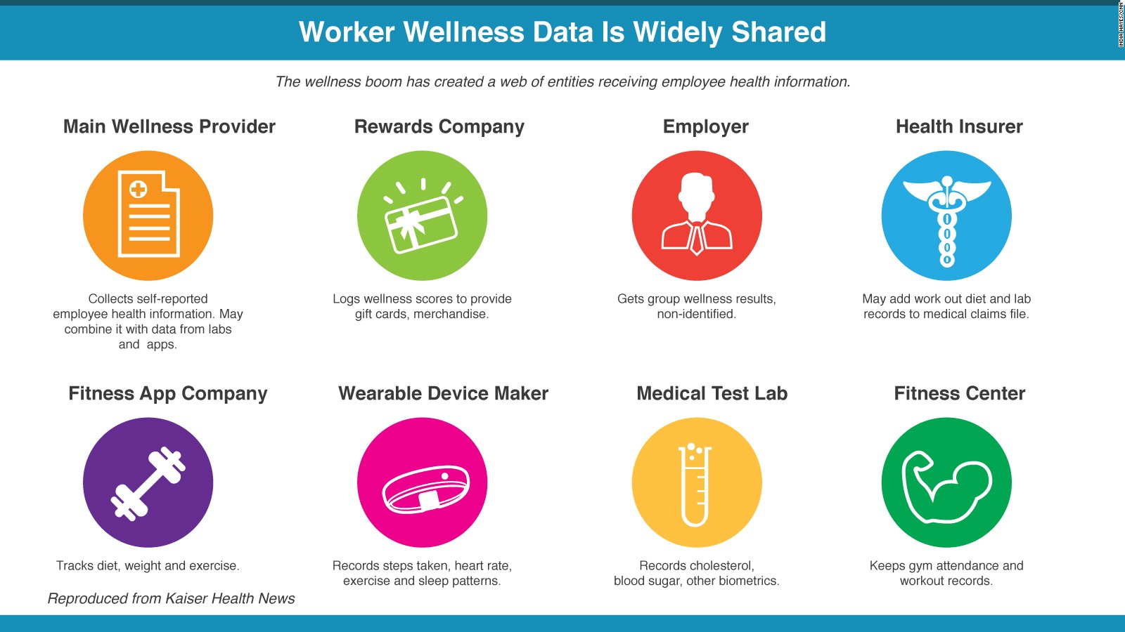 work-wellness-programs-put-employee-privacy-at-risk-cnn