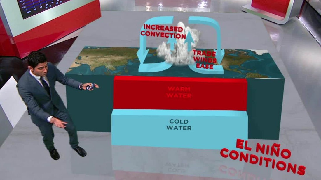 What is El Niño? CNN Video