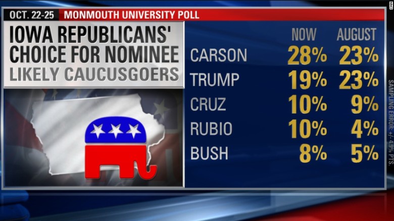 Poll Ben Carson Leads Donald Trump By Double Digits In Iowa Cnnpolitics