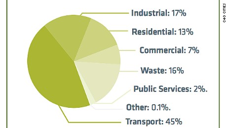 Mexico City&#39;s sources of pollution (source: C40 Cities Climate Leadership Group)