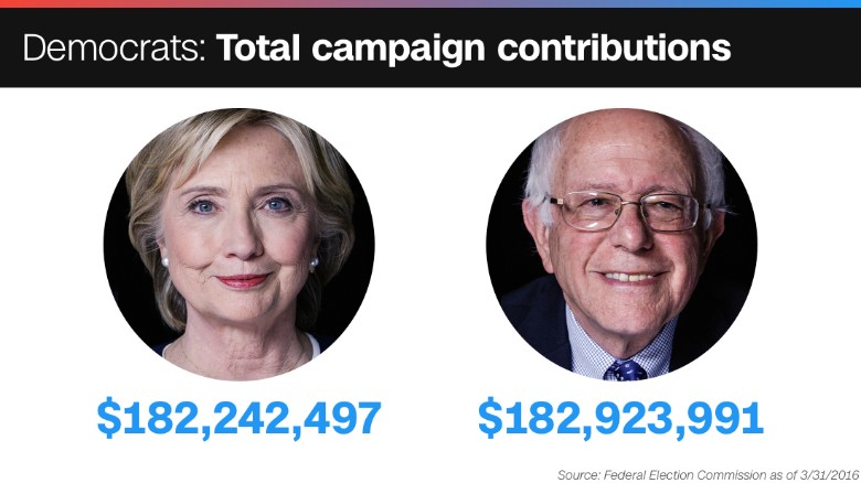 160421151808-campaign-contributions-sanders-clinton-182-million-exlarge-169.jpg