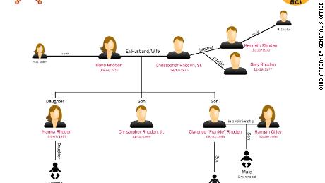 Authorities in Ohio released this chart tracing the relationships of the Rhoden family members executed last week, as well as three children who survived and two 911 callers.