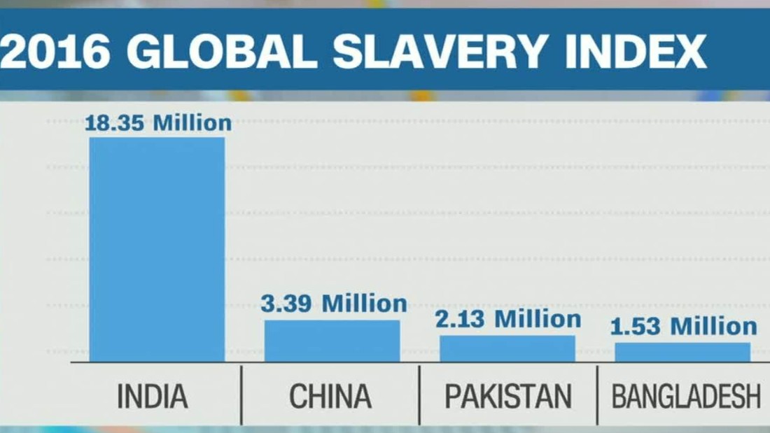 Global Slavery Index 45.8 million enslaved worldwide CNN Video