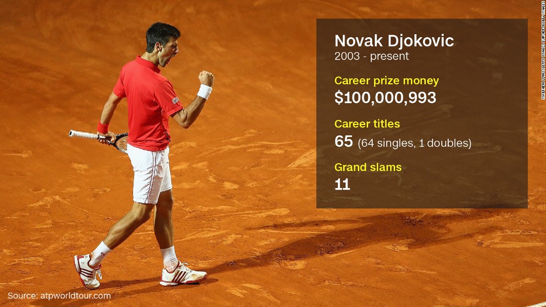 The formidable Serb became the first player in history to surpass $100m in career winnings, beating Roberto Bautista Agut in the fourth round at Roland Garros. Djokovic&#39;s prize pot was helped by winning an all-time record six consecutive Australian Open singles titles.  Djokovic and his wife Jelena spoke to CNN Sport&#39;s Amanda Davies in February 2016, &lt;a href=&quot;http://edition.cnn.com/videos/sports/2016/02/17/spc-open-court-novak-djokovic-foundation.cnn&quot;&gt;explaining his mission to help Serbia&#39;s children.&lt;/a&gt; 