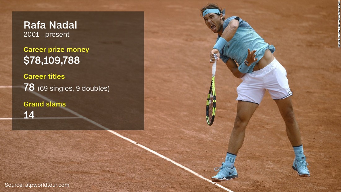 Nadal is widely regarded as the best clay court player of all time, winning the French Open a record nine times. Though he plays with his left hand, the Spaniard is actually right-handed. In a letter addressed to ITF president David Haggerty, Nadal recently&lt;a href=&quot;http://edition.cnn.com/2016/04/27/tennis/nadal-tennis-itf-results-drugs/&quot;&gt; requested that all of his drugs test be made public&lt;/a&gt;. 