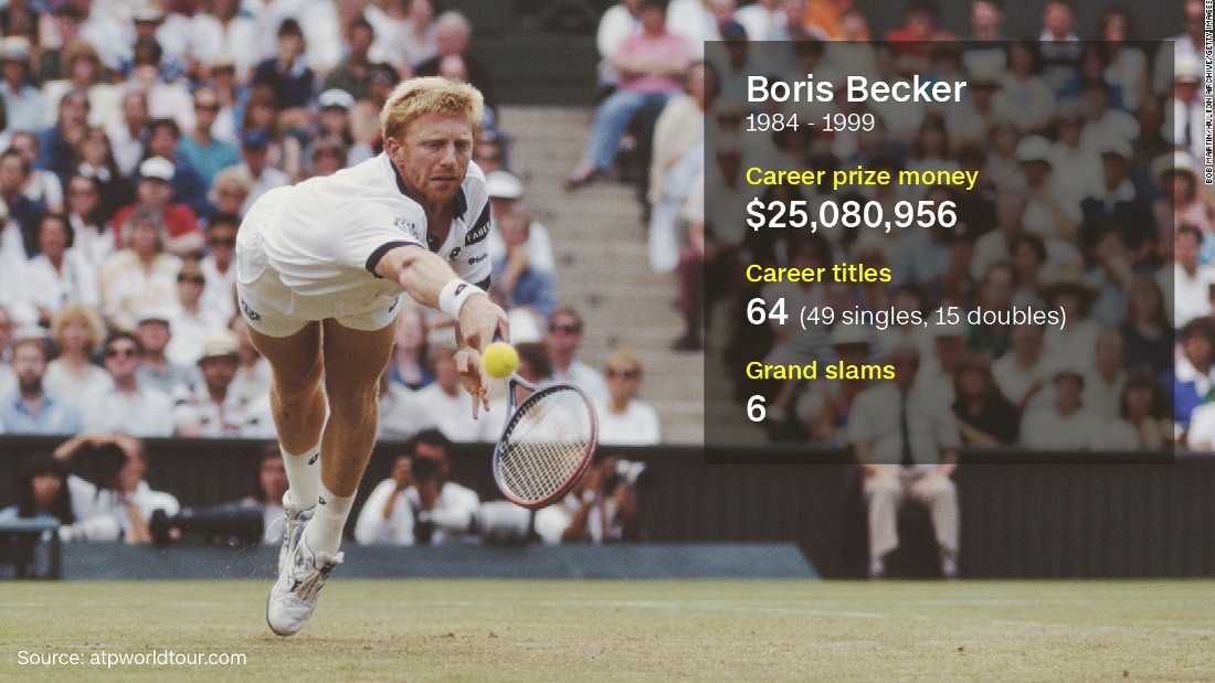The precocious German lifted the Wimbledon trophy in 1985 at the age of just 17, and remains the youngest ever man to do so. Today, he coaches world No.1 Novak Djokovic, and &lt;a href=&quot;http://edition.cnn.com/2014/08/21/sport/tennis/boris-becker-novak-djokovic-tennis/&quot;&gt;told CNN Sport&lt;/a&gt; he sees a bit of himself in the Serb. 