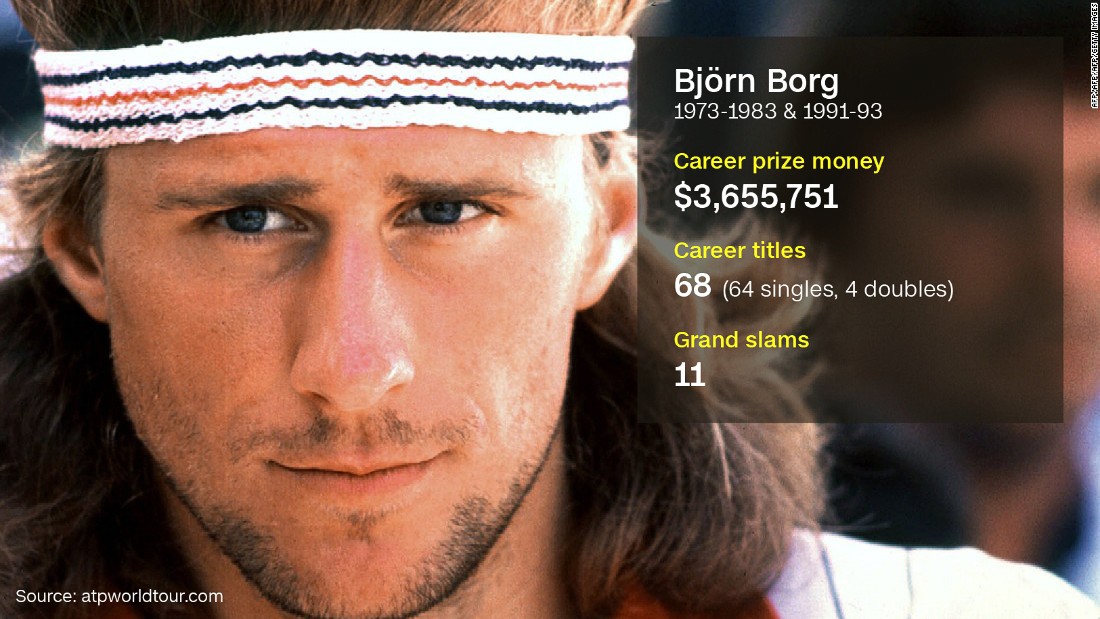 As tennis became an increasingly lucrative proposition for its star players, Borg became the first man to earn $1 million in a single season. The Swede won the coveted Wimbledon title five times in a row between 1976 and 1980, and is remembered as one of the greats of the game -- despite retiring at the age of just 26. &lt;a href=&quot;http://edition.cnn.com/2016/05/25/tennis/bjorn-borg-tennis-cleanest-sport/&quot;&gt;Speaking to CNN this month in a rare interview&lt;/a&gt;, Borg said &quot;tennis is one of the cleanest sports.&quot;