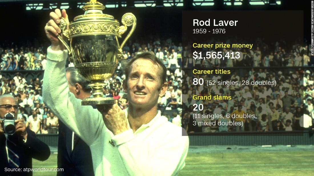 The Australian was the first player to amass more than a million dollars in prize money over the course of his career. Rod Laver&#39;s 200 career singles titles across both the amateur and professional tour is the most in tennis history. In 2014, aged 75, he &lt;a href=&quot;http://edition.cnn.com/2014/01/09/sport/tennis/roger-federer-rod-laver-tennis-melbourne/&quot;&gt;exchanged shots with Roger Federer&lt;/a&gt; ahead of the Australian Open. 
