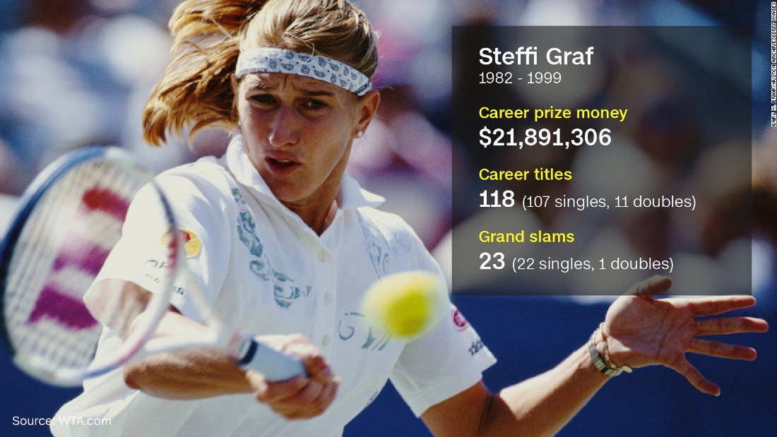 Graf&#39;s 22 singles titles is the most since the introduction of the Open Era in 1968. The versatile German is the only player to have won each of the four majors at least four times. CNN Sport &lt;a href=&quot;http://edition.cnn.com/videos/sports/2015/06/03/ws-steffi-graf-french-open.cnn&quot;&gt;caught up with the tennis legend in 2015&lt;/a&gt;, who explained how she &quot;fell in love&quot; with Roland Garros.    