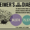 gfx-death-alzheimers_vs_diabetes