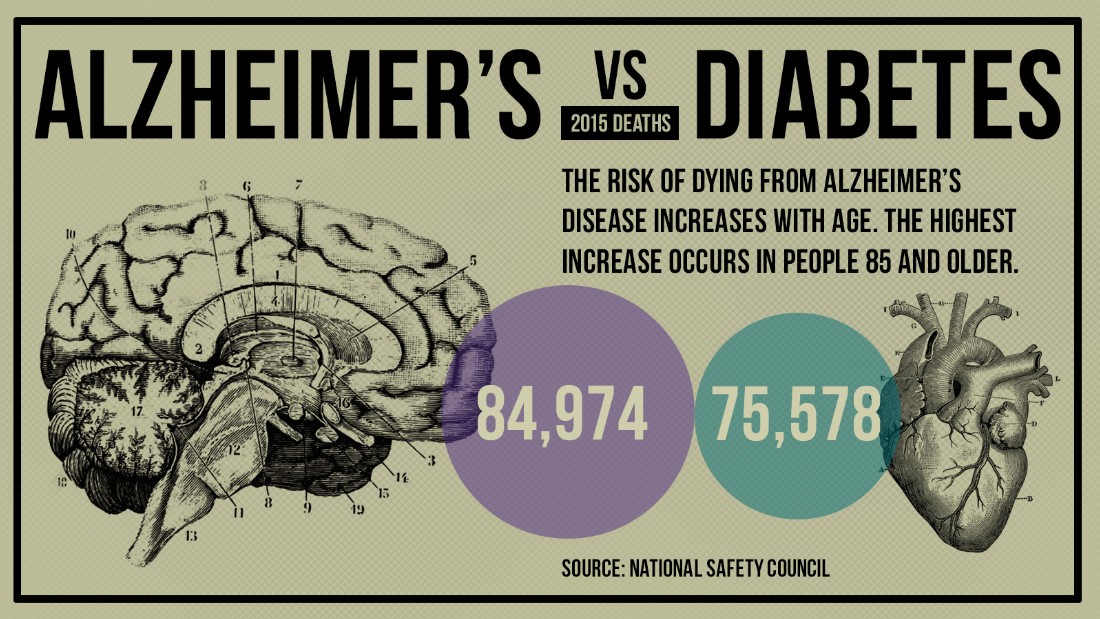 gfx-death-alzheimers_vs_diabetes