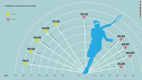 Roger Federer infographic - forehand and backhand