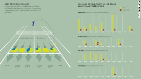 Roger Federer infographic - aces