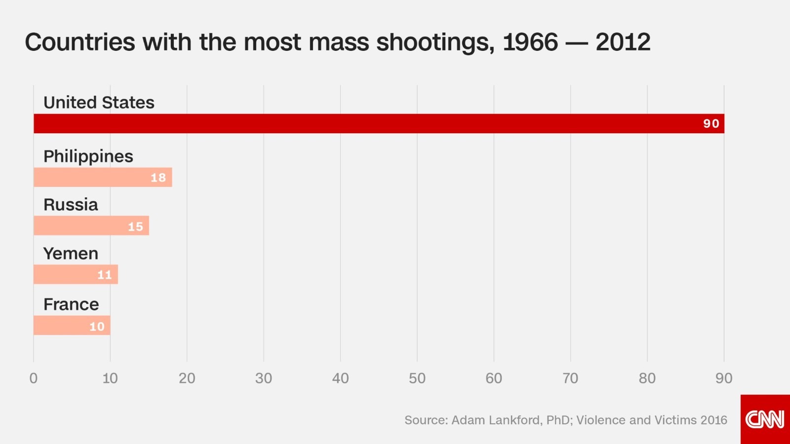 Mass shootings in America are a serious problem and these charts show just why CNN