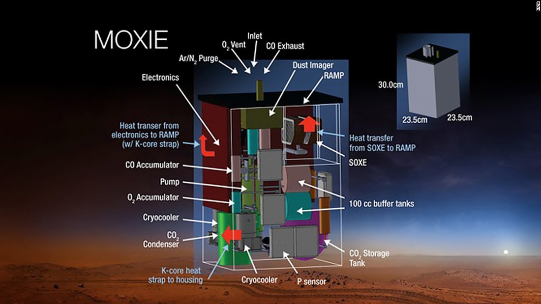 MOXIE will convert the carbon dioxide in the Martian atmosphere into oxygen, which could later help astronauts who go to Mars. This might allow them to breathe, and they could also use it for propellant.