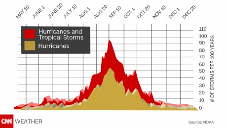 Peak of hurricane season in the Atlantic