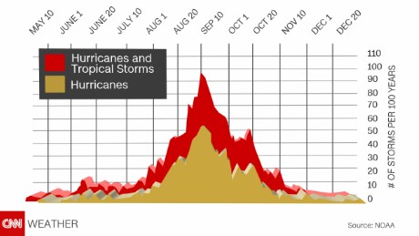 Hurricane season peaks in late summer.