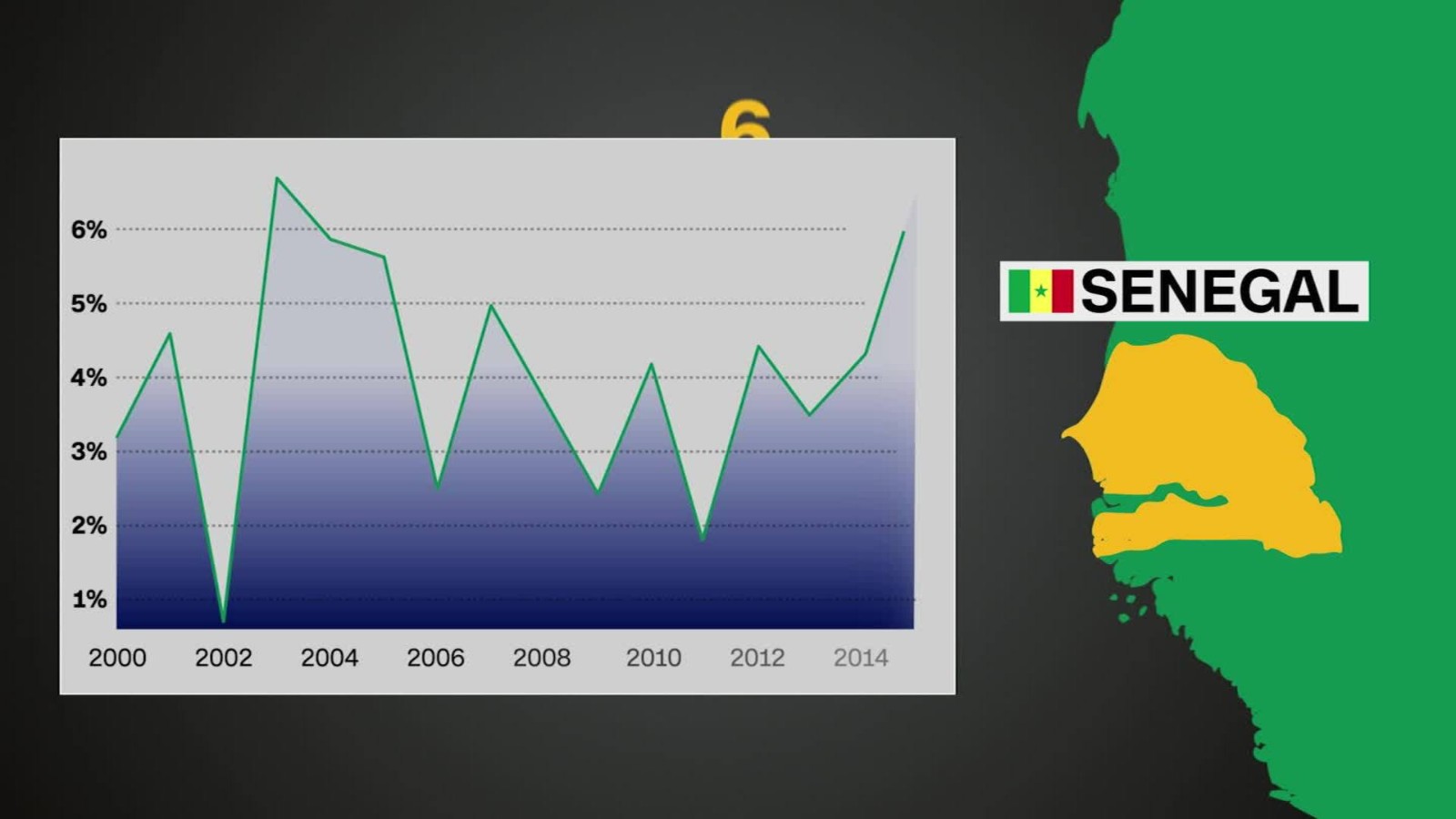 How Senegal's economy is soaring CNN Video