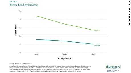 02 stress income inequality 05_stress_load_by_income