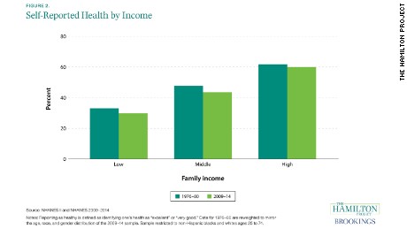 03 stress income inequality 02_self_reported_health_by_income