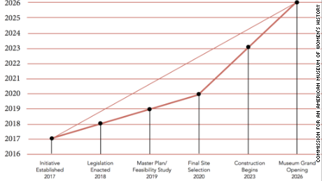 A timeline for the future American Museum of Women&#39;s History 