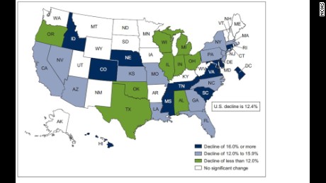 According to a report, infant mortality rates declined in most states since 2005.