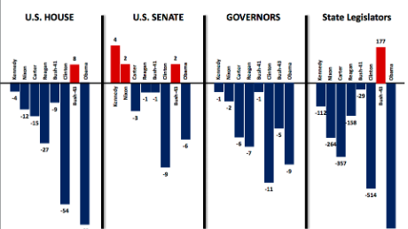Midterm Election Chart
