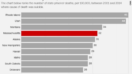 Prison suicides are on the rise nationally and it&#39;s pretty bad in Massachusetts