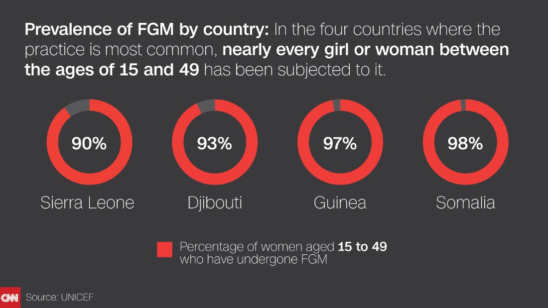 Opinion Four Girls In Somalia Under 10 Have Died Recently From FGM It   170509161858 Fgm Card Image Super 169 