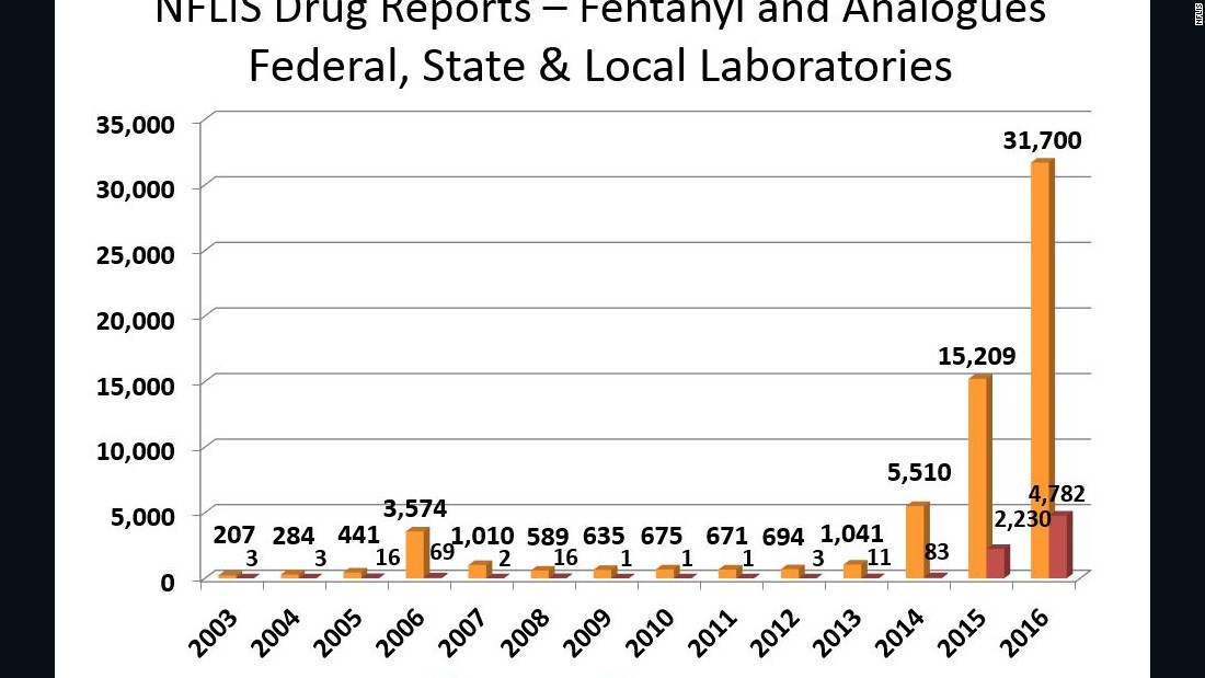 Amount Of Seized Fentanyl Doubles In 2016 Dea Says Cnn