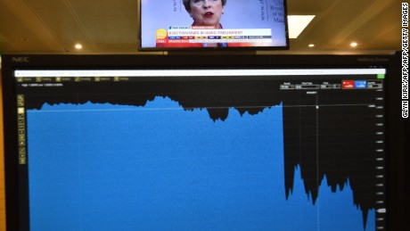 A graph on a trader&#39;s screen shows the fall of pound sterling that occurred when the first general election exit poll was released on June 8, 2017, as Britain&#39;s Prime Minister Theresa May is seen speaing on a television beyond, on the trading floor of ETX Capital in London on June 9, 2017, the day after Britain held a general election, in which the ruling Conservatives lost their parliamentary majority.
With Brexit talks due to begin in just over a week, Britain&#39;s shock election results may soften the government&#39;s strategy -- if there is even a government formed to negotiate in Brussels by then. The pound fell sharply amid fears the Conservative leader will be unable to form a government and could even be forced out of office after a troubled campaign overshadowed by two terror attacks. / AFP PHOTO / Glyn KIRK        (Photo credit should read GLYN KIRK/AFP/Getty Images)