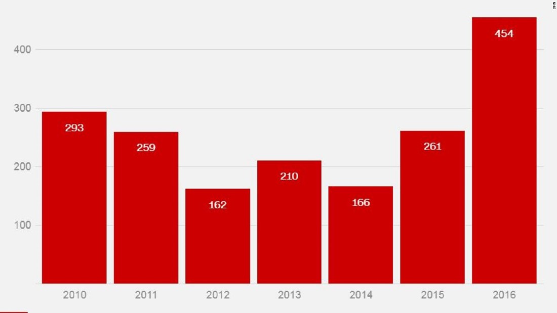 There Were More Than 450 Acid Attacks In London Last Year Cnn