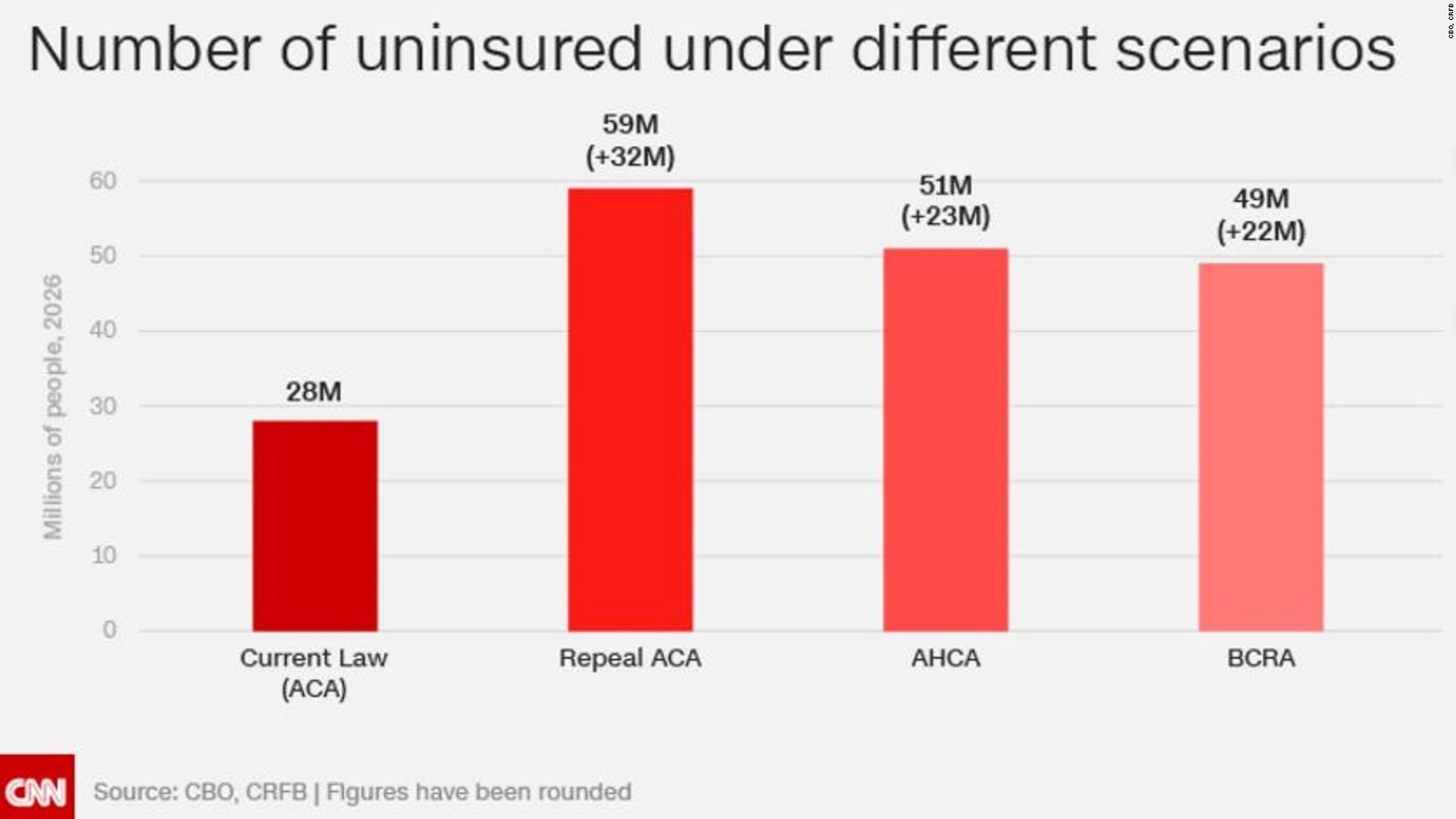 here's how many would be uninsured in each health care scenario