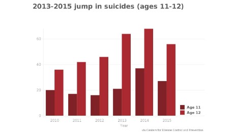 suicide suicides age children ages teen years committed under states united rates child vs compared groups every days cnn between