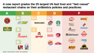 https://cdn.cnn.com/cnnnext/dam/assets/170923164005-fast-food-antibiotics-2017-scoreboard-medium-plus-169.png