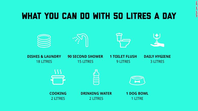 A campaign to help Cape Town avoid &quot;Day Zero&quot; offers residents some water-saving tips.