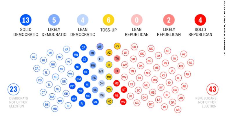 Midterm Elections 2018 Results Chart