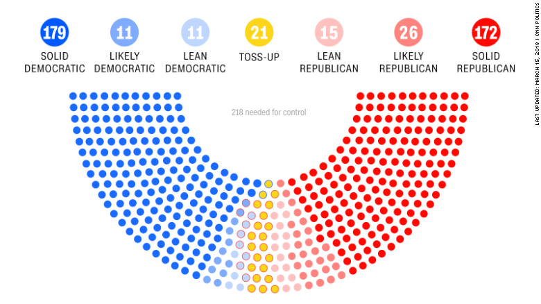 Midterm Elections 2018 Chart