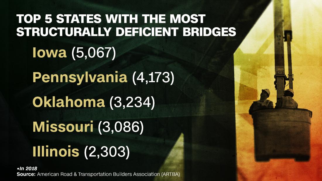 More Than 54 000 Bridges In The Us Need Repair A Report Finds Cnn