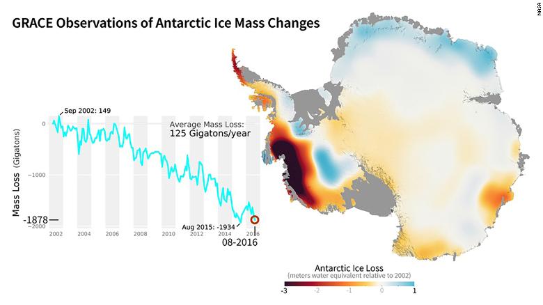 NASA&#39;s GRACE mission used satellites to measure changes in ice mass. This image shows areas of Antarctica that gained or lost ice between 2002 and 2016. 